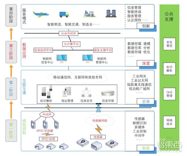 一文讀懂工業(yè)物聯(lián)網(wǎng) 核心玩家、技術(shù)體系與未來(lái)價(jià)值