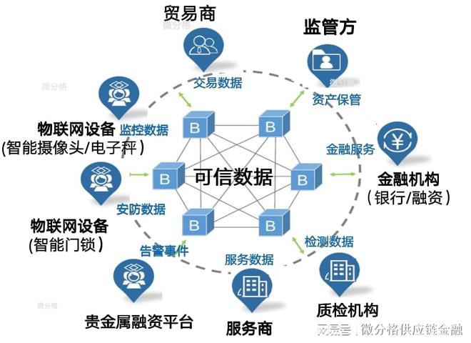 基于物聯(lián)網(wǎng)與區(qū)塊鏈技術(shù)的貴金屬產(chǎn)業(yè)數(shù)字化供應(yīng)鏈價(jià)值重塑